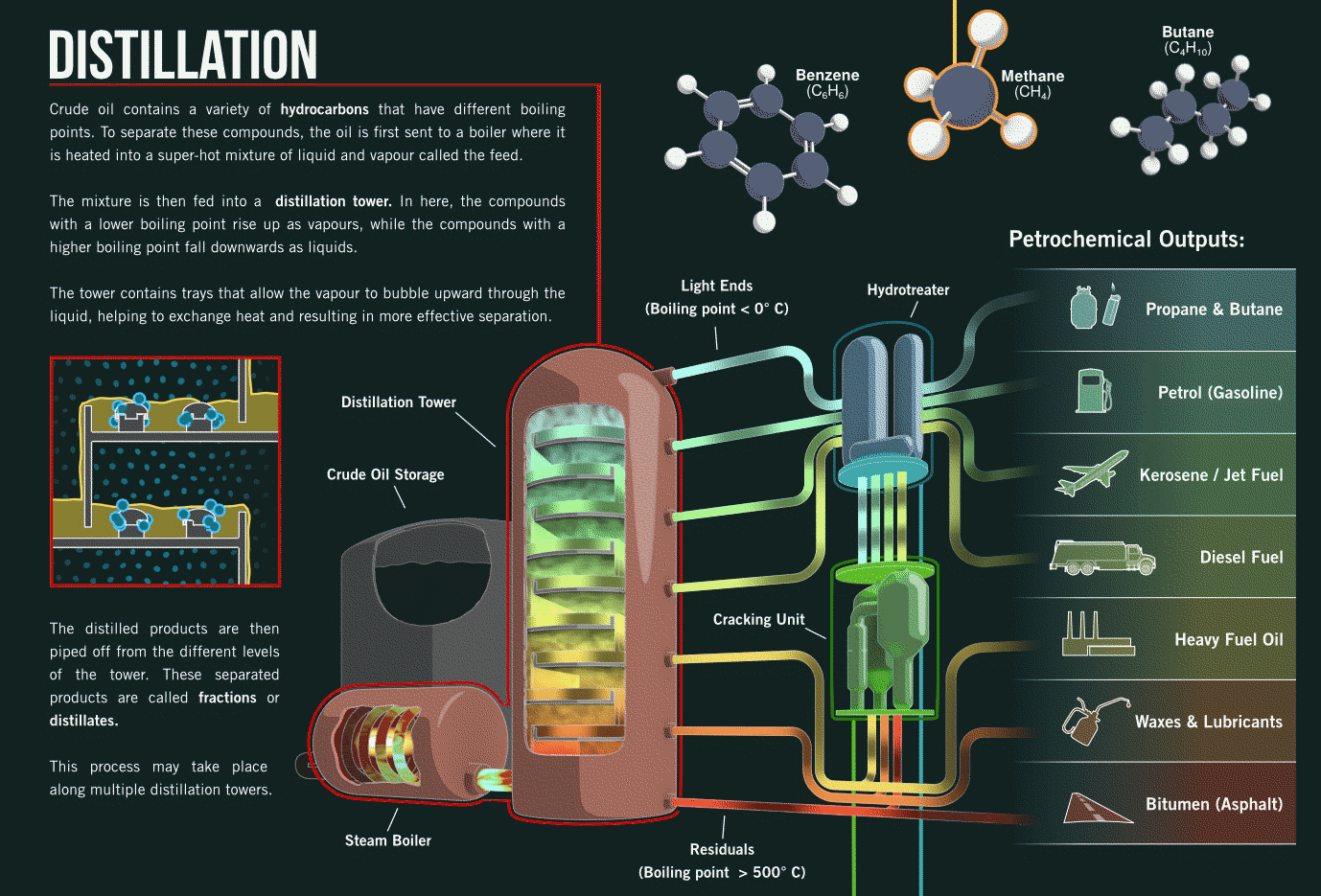 Crude Oil Process Refinery Oil Refining Process in distillation tower